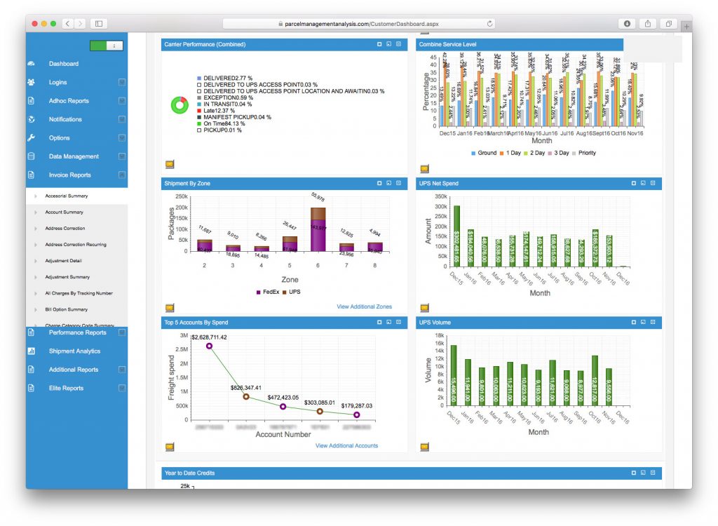 Carrier Performance, Combine Service Level, Shipment by Zone, UPS Net Spend, Top 5 Accounts by Spend, UPS Volume